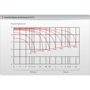 Courbe de décharge batterie 12V 7A/h pour alimentation secourue pour le contrôle d'accès